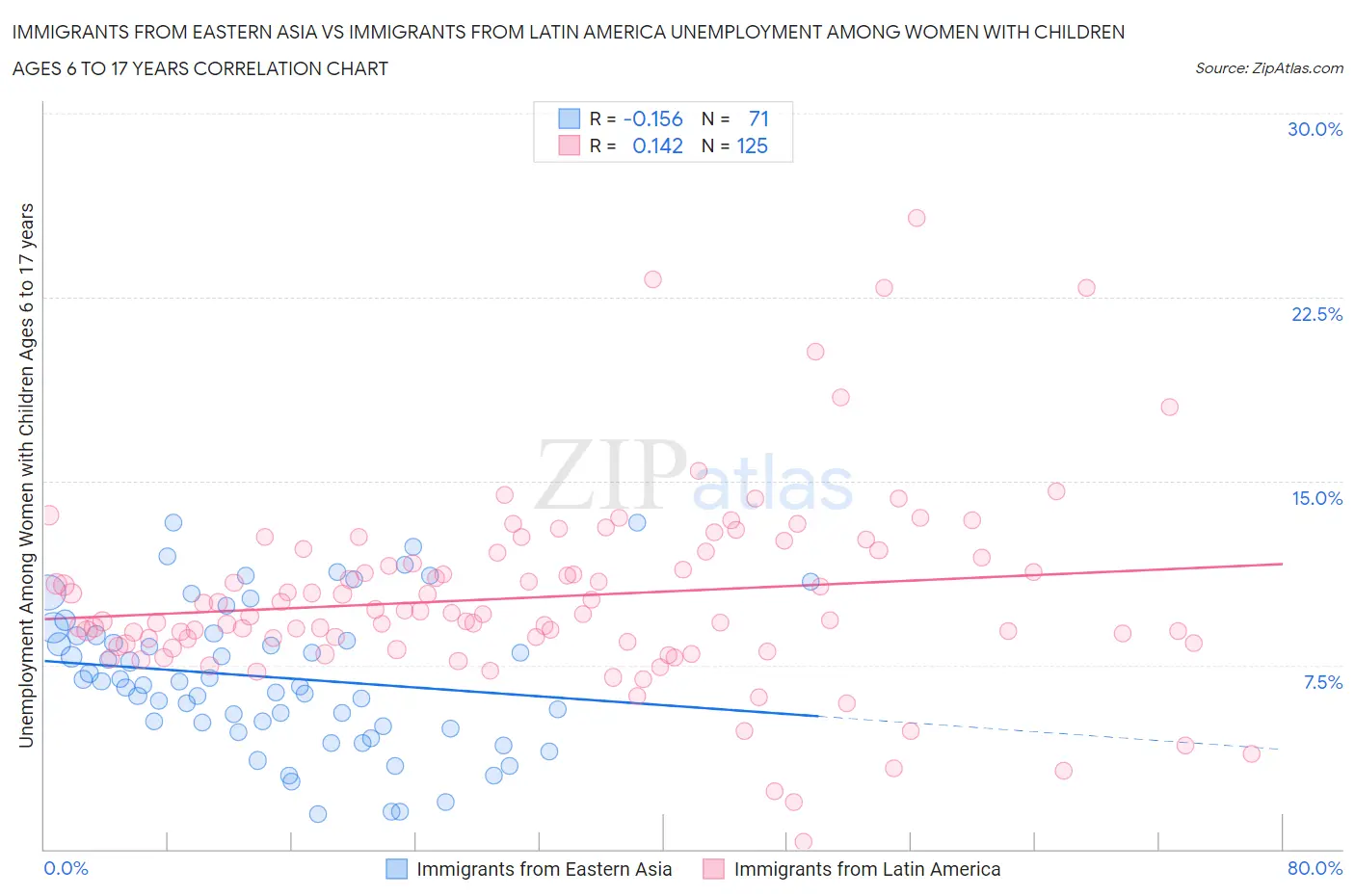 Immigrants from Eastern Asia vs Immigrants from Latin America Unemployment Among Women with Children Ages 6 to 17 years