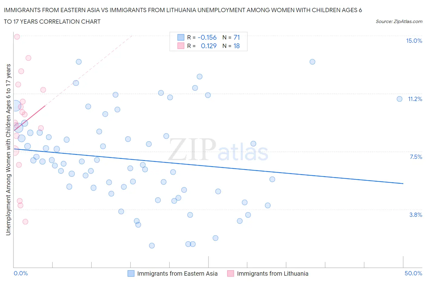 Immigrants from Eastern Asia vs Immigrants from Lithuania Unemployment Among Women with Children Ages 6 to 17 years