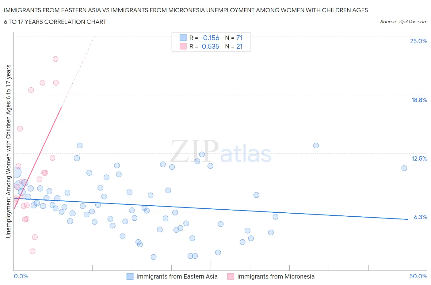 Immigrants from Eastern Asia vs Immigrants from Micronesia Unemployment Among Women with Children Ages 6 to 17 years