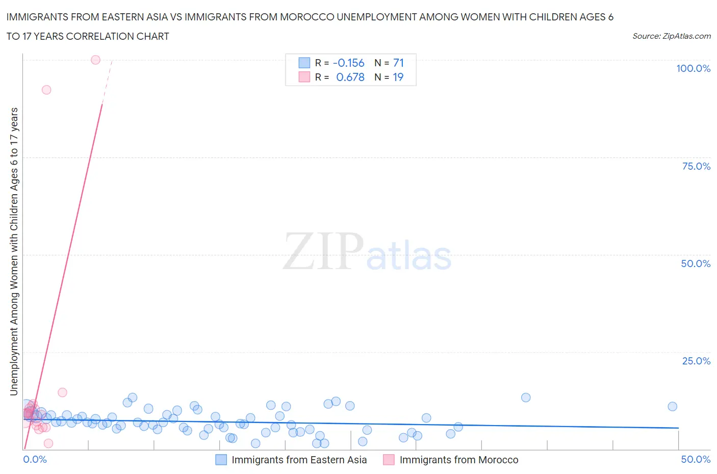 Immigrants from Eastern Asia vs Immigrants from Morocco Unemployment Among Women with Children Ages 6 to 17 years