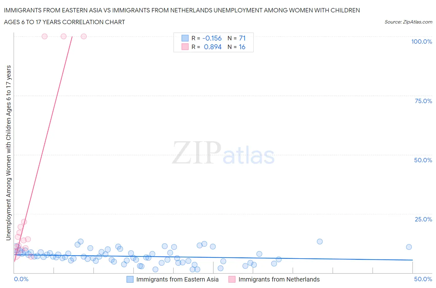 Immigrants from Eastern Asia vs Immigrants from Netherlands Unemployment Among Women with Children Ages 6 to 17 years