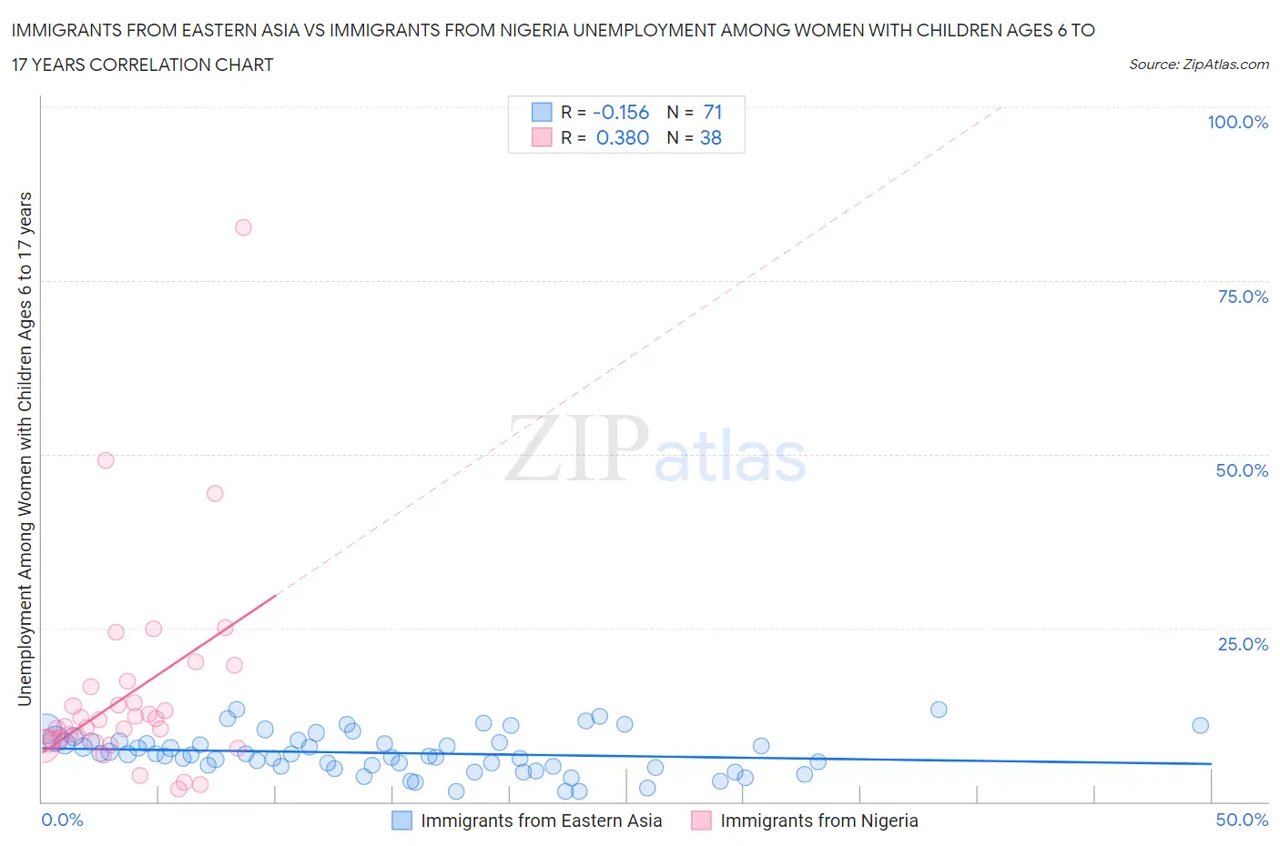 Immigrants from Eastern Asia vs Immigrants from Nigeria Unemployment Among Women with Children Ages 6 to 17 years