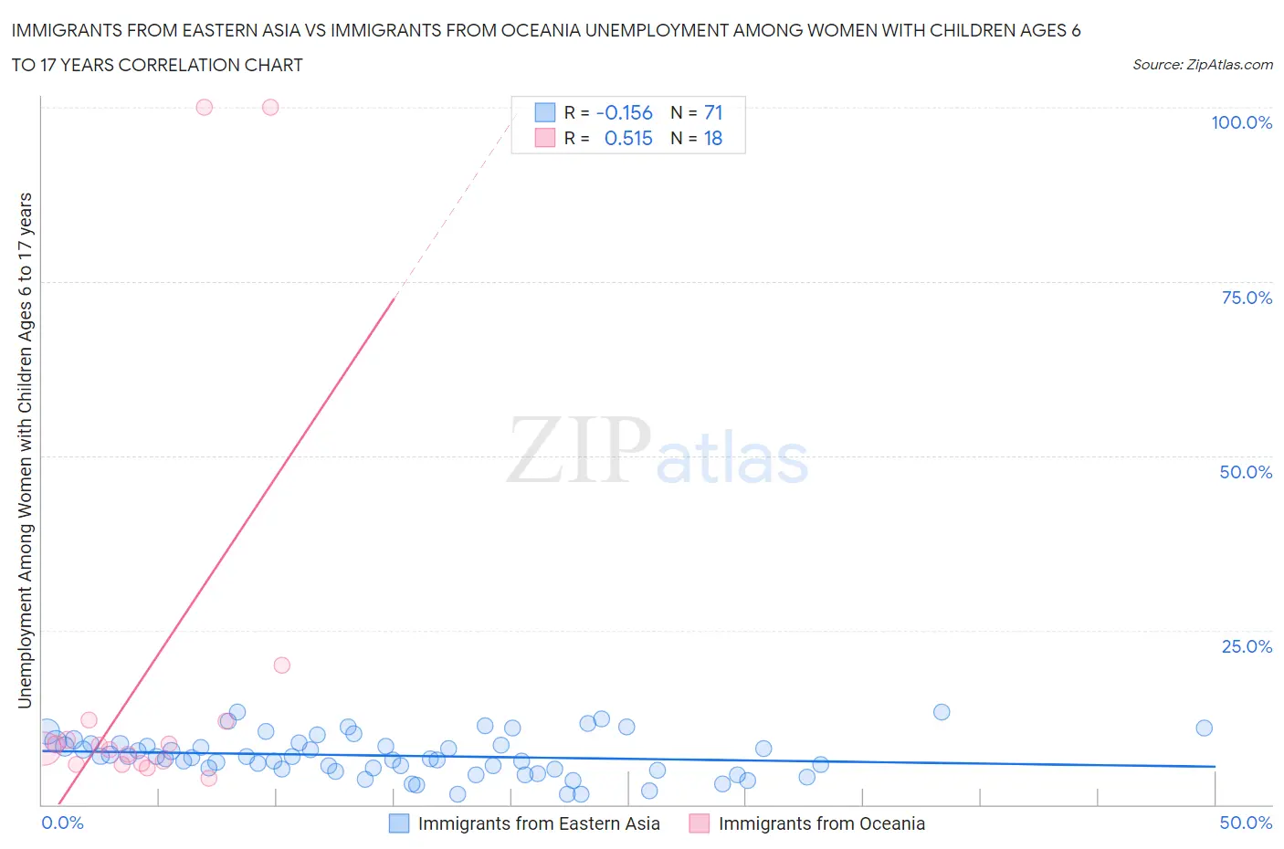 Immigrants from Eastern Asia vs Immigrants from Oceania Unemployment Among Women with Children Ages 6 to 17 years