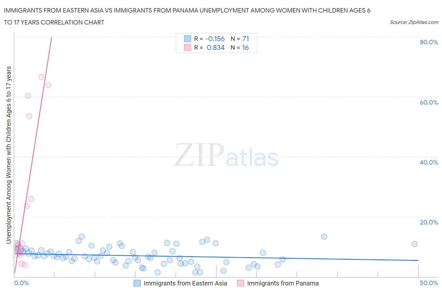 Immigrants from Eastern Asia vs Immigrants from Panama Unemployment Among Women with Children Ages 6 to 17 years