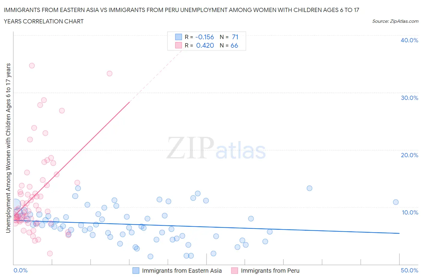 Immigrants from Eastern Asia vs Immigrants from Peru Unemployment Among Women with Children Ages 6 to 17 years