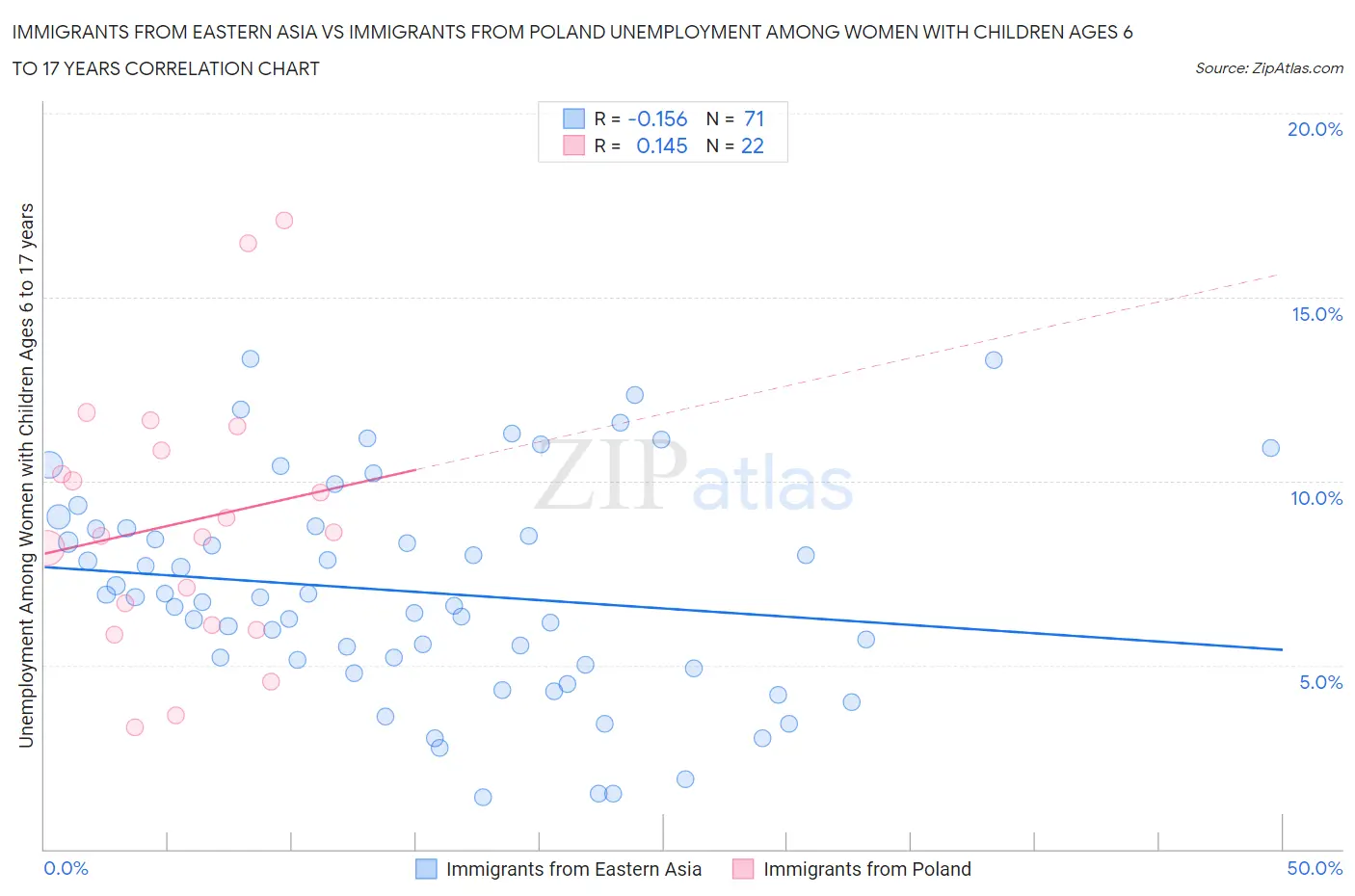 Immigrants from Eastern Asia vs Immigrants from Poland Unemployment Among Women with Children Ages 6 to 17 years