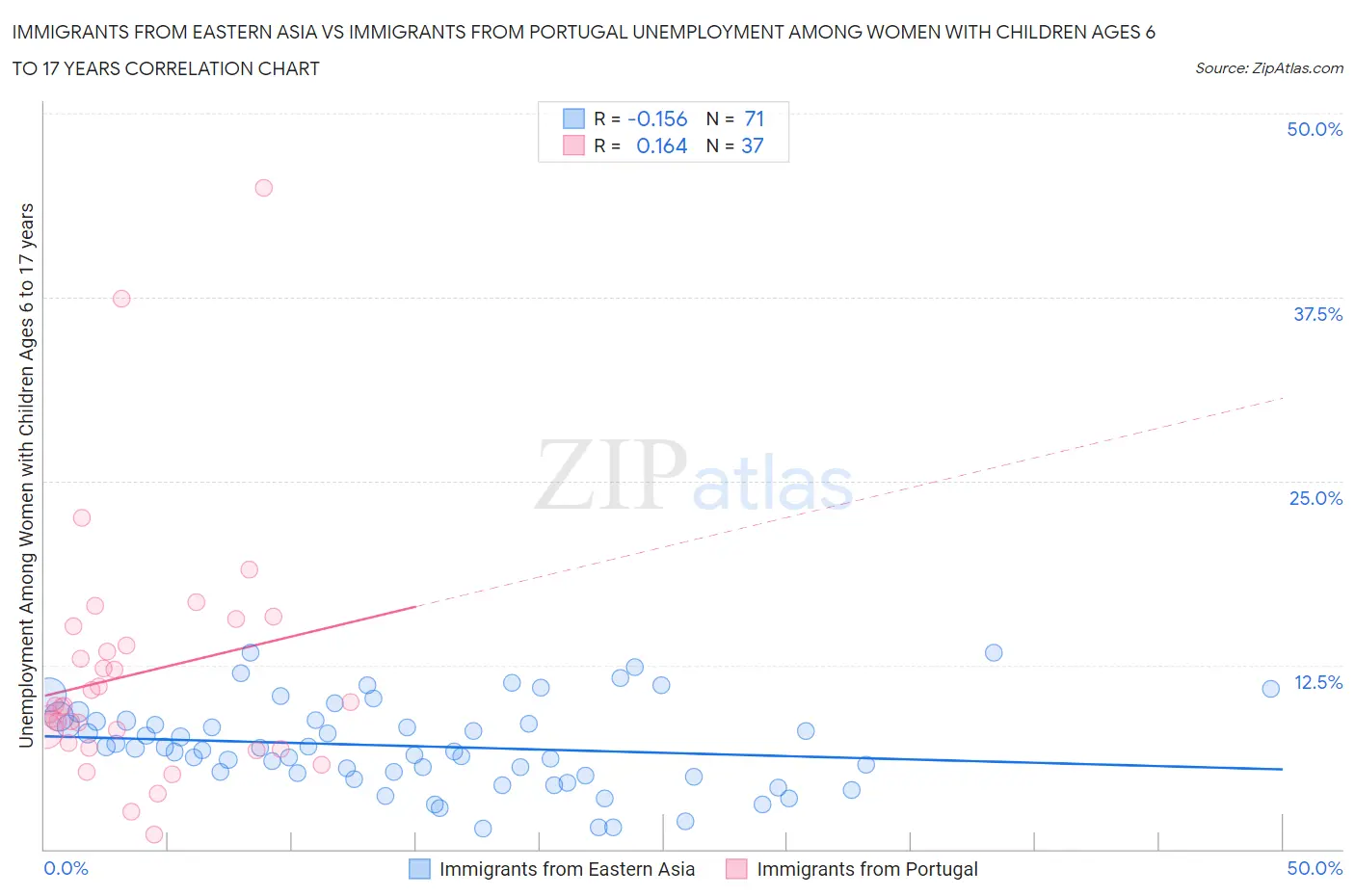 Immigrants from Eastern Asia vs Immigrants from Portugal Unemployment Among Women with Children Ages 6 to 17 years