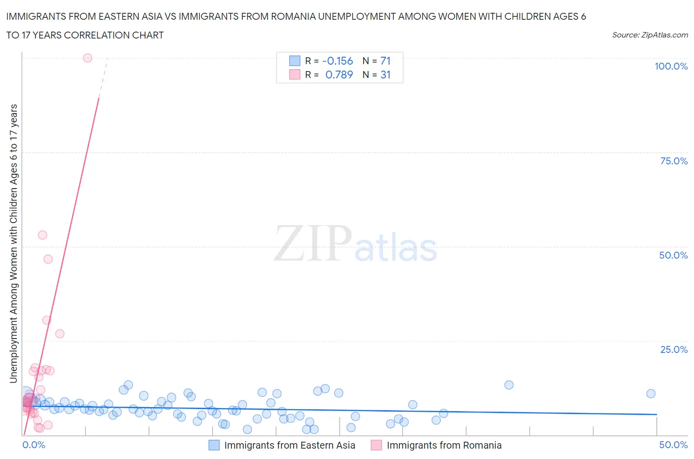 Immigrants from Eastern Asia vs Immigrants from Romania Unemployment Among Women with Children Ages 6 to 17 years