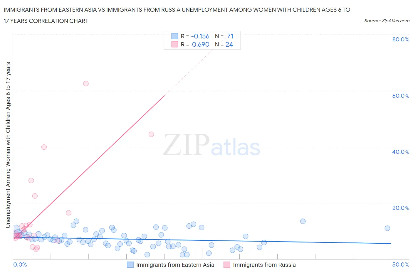 Immigrants from Eastern Asia vs Immigrants from Russia Unemployment Among Women with Children Ages 6 to 17 years