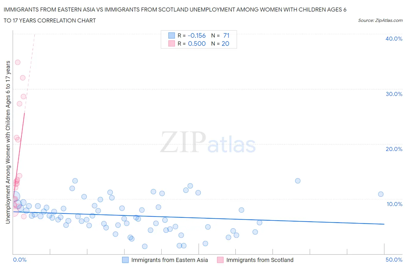 Immigrants from Eastern Asia vs Immigrants from Scotland Unemployment Among Women with Children Ages 6 to 17 years