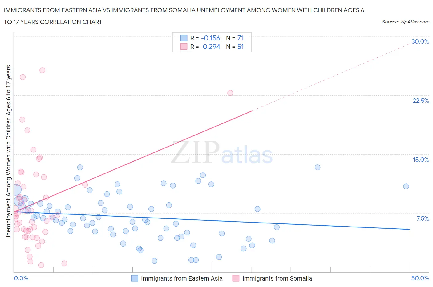 Immigrants from Eastern Asia vs Immigrants from Somalia Unemployment Among Women with Children Ages 6 to 17 years