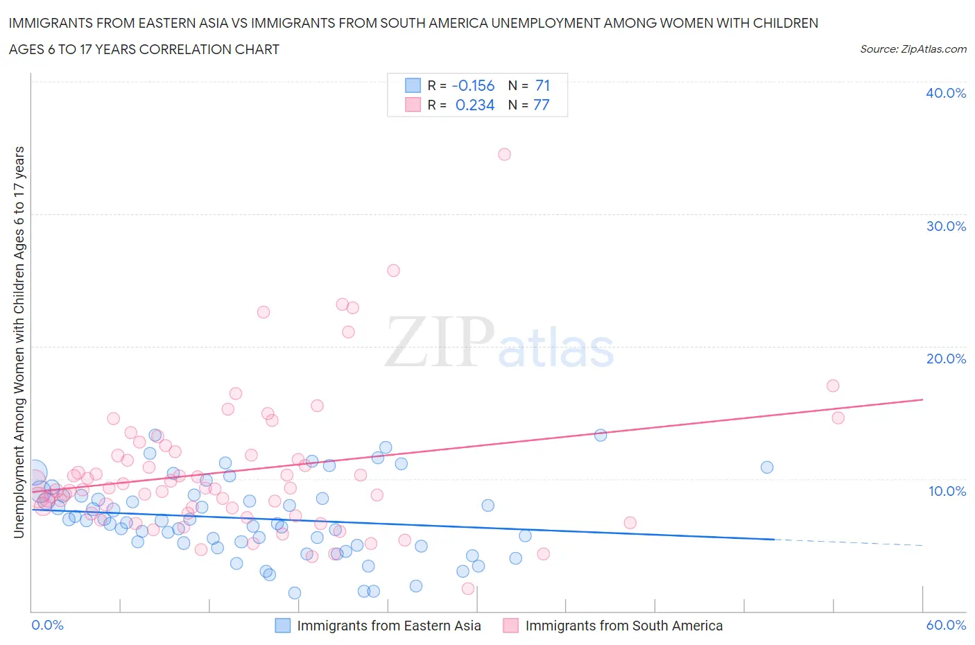 Immigrants from Eastern Asia vs Immigrants from South America Unemployment Among Women with Children Ages 6 to 17 years