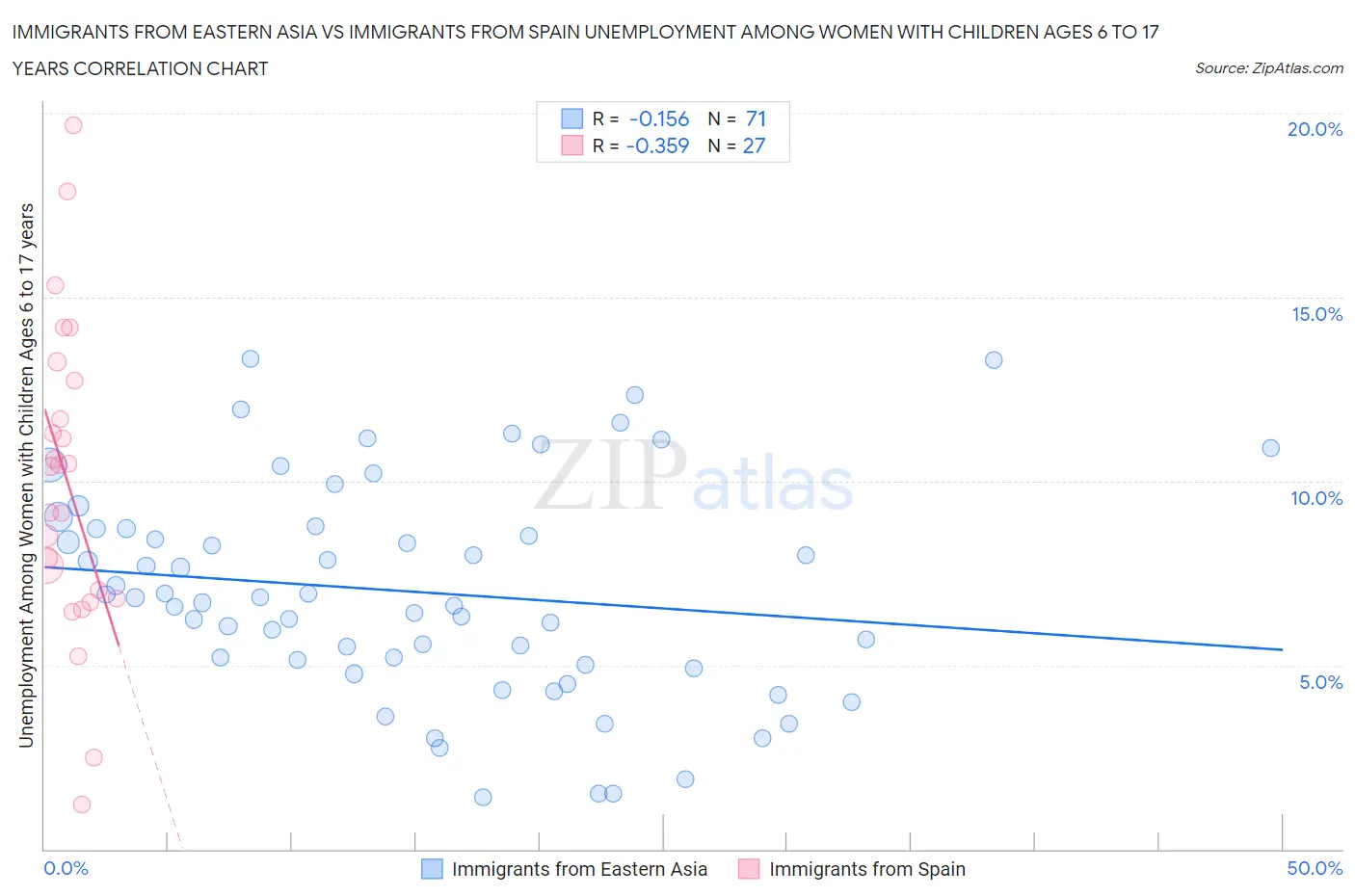 Immigrants from Eastern Asia vs Immigrants from Spain Unemployment Among Women with Children Ages 6 to 17 years