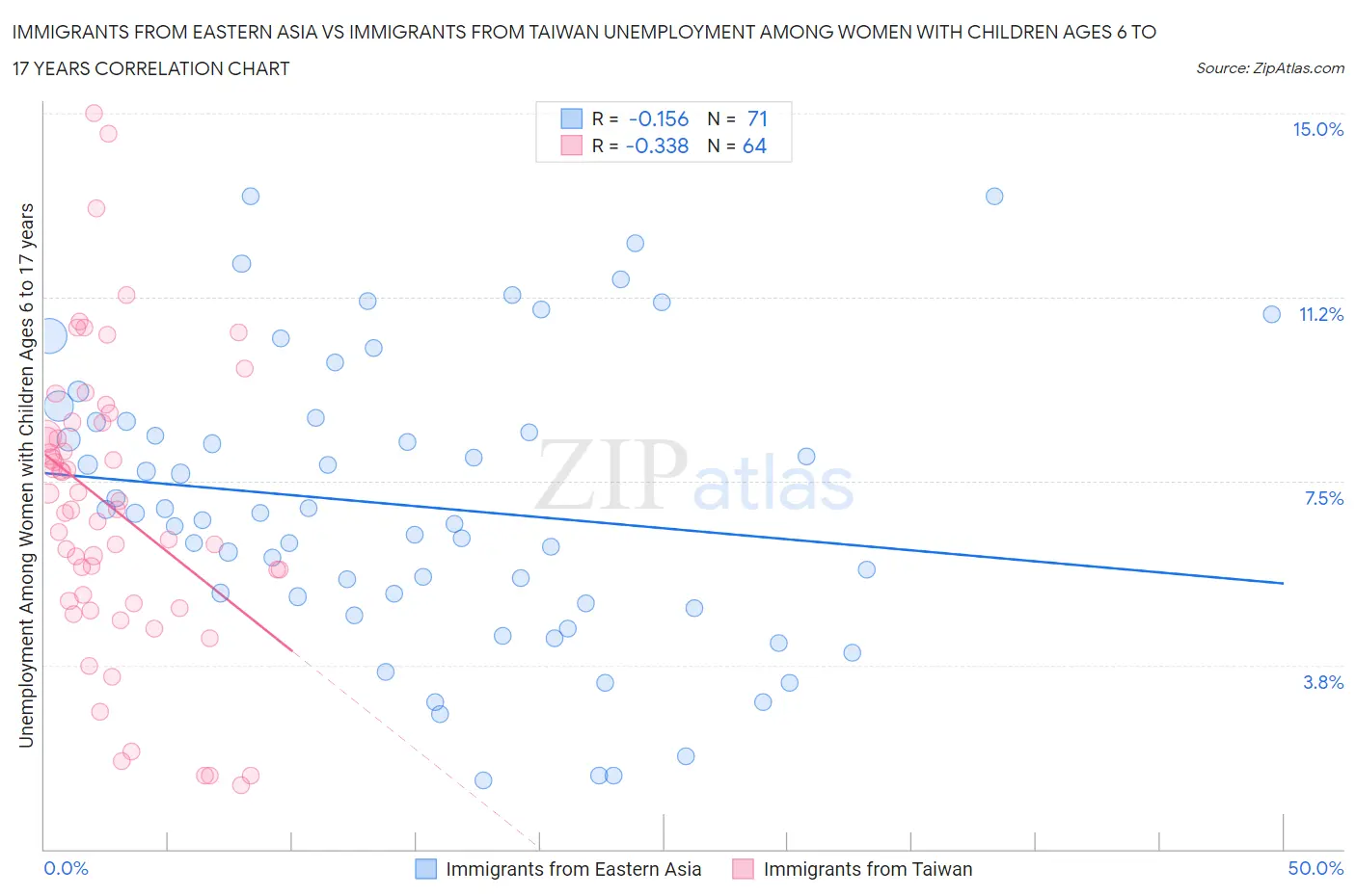 Immigrants from Eastern Asia vs Immigrants from Taiwan Unemployment Among Women with Children Ages 6 to 17 years