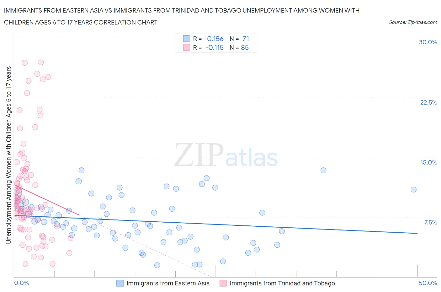 Immigrants from Eastern Asia vs Immigrants from Trinidad and Tobago Unemployment Among Women with Children Ages 6 to 17 years