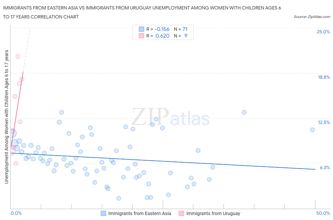 Immigrants from Eastern Asia vs Immigrants from Uruguay Unemployment Among Women with Children Ages 6 to 17 years