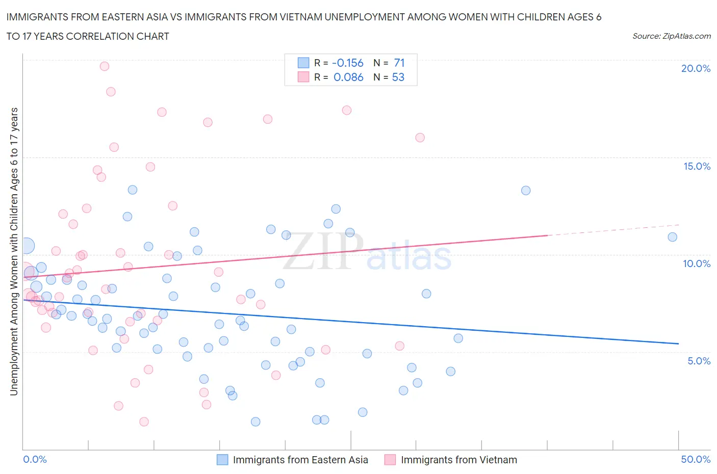 Immigrants from Eastern Asia vs Immigrants from Vietnam Unemployment Among Women with Children Ages 6 to 17 years