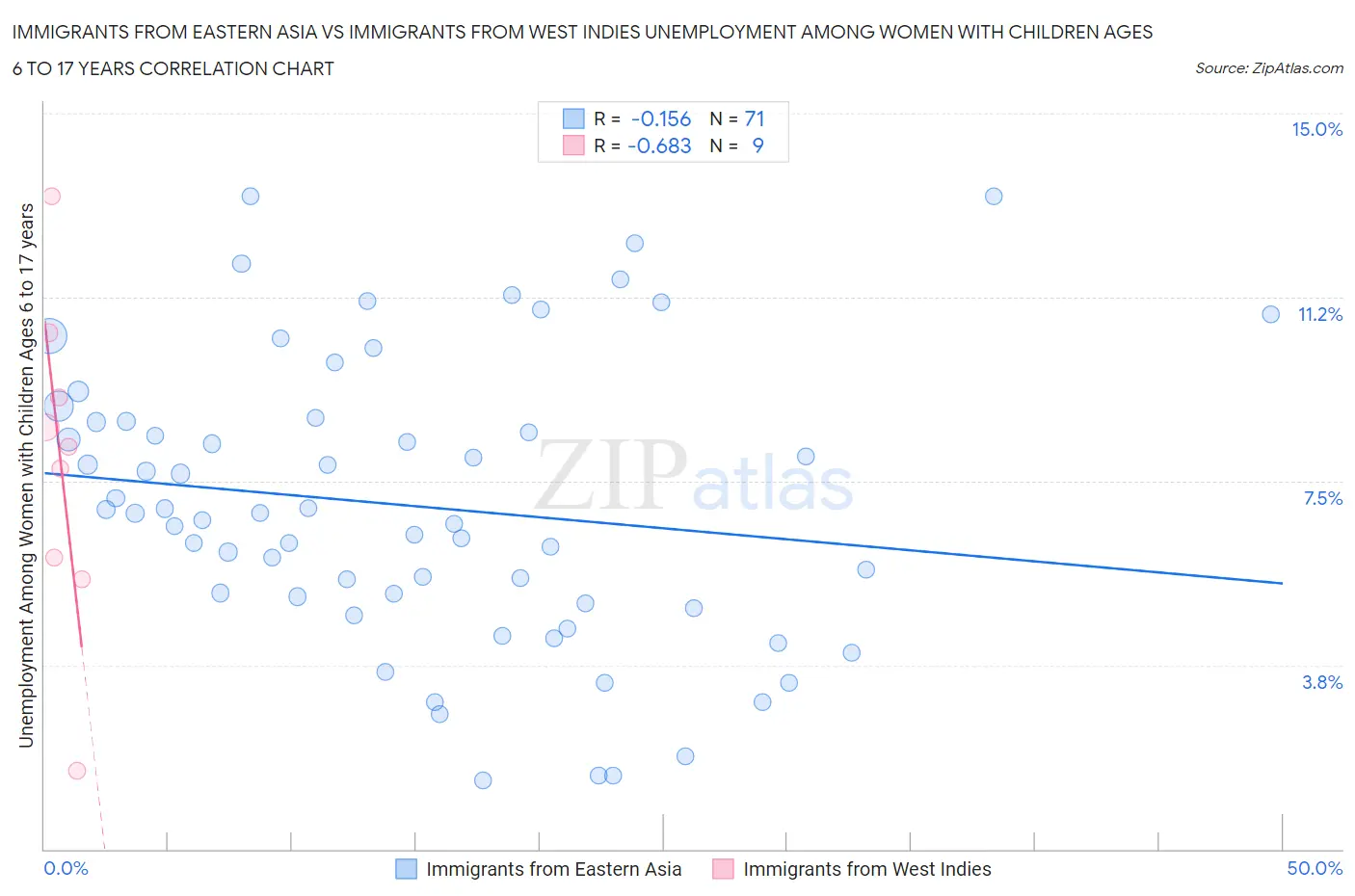 Immigrants from Eastern Asia vs Immigrants from West Indies Unemployment Among Women with Children Ages 6 to 17 years