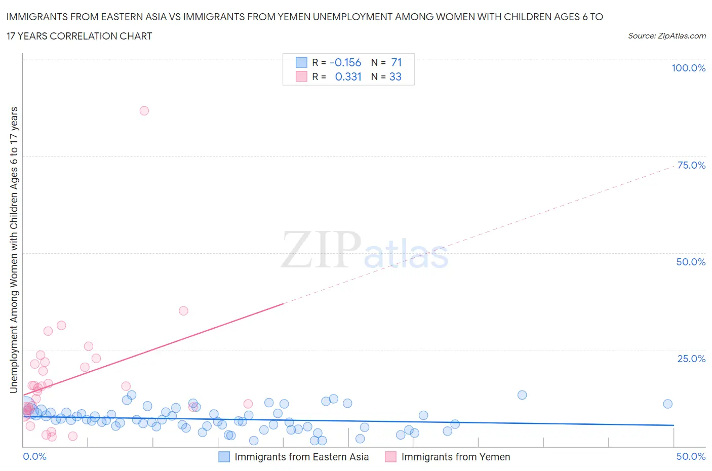 Immigrants from Eastern Asia vs Immigrants from Yemen Unemployment Among Women with Children Ages 6 to 17 years