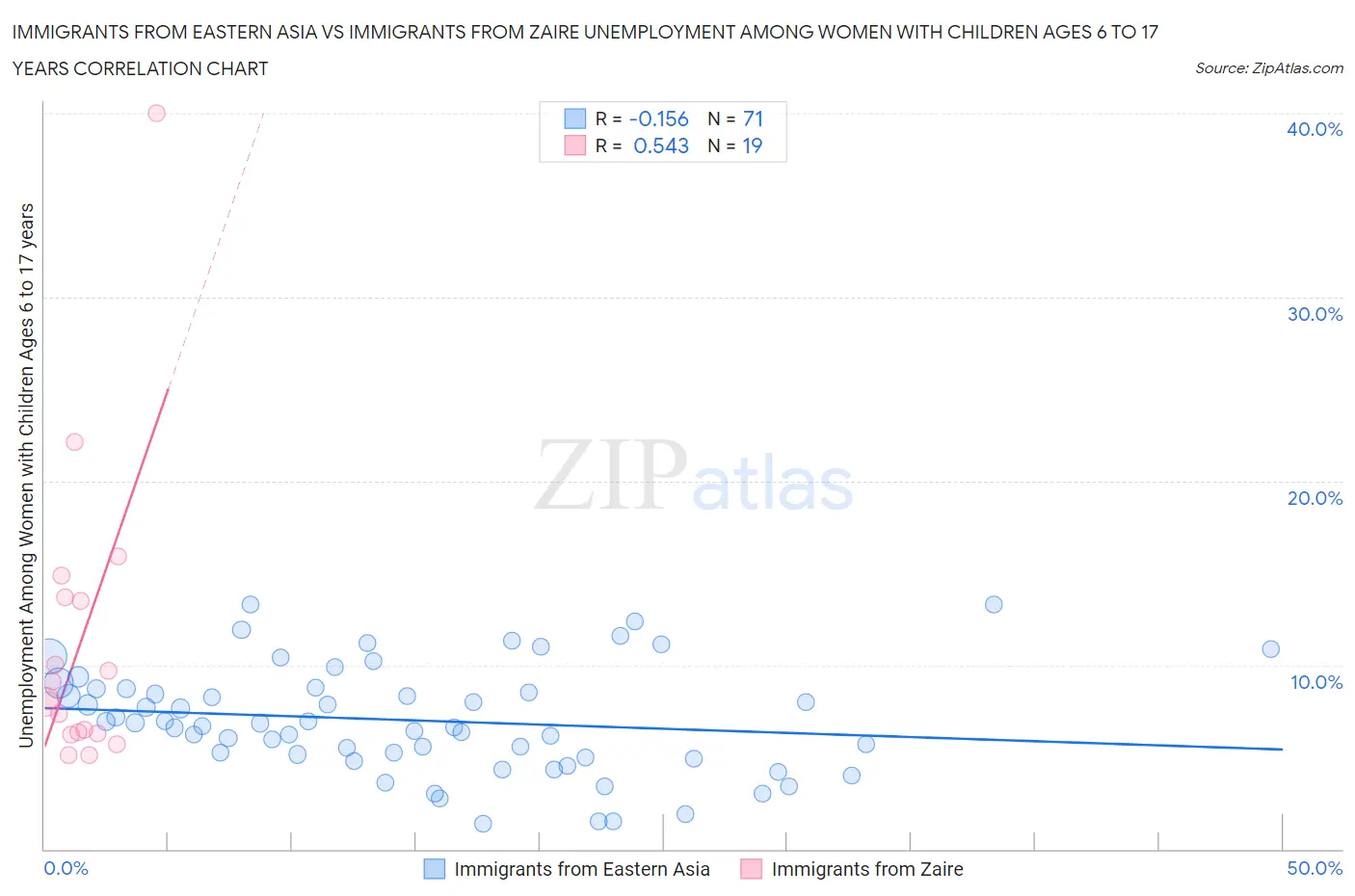 Immigrants from Eastern Asia vs Immigrants from Zaire Unemployment Among Women with Children Ages 6 to 17 years