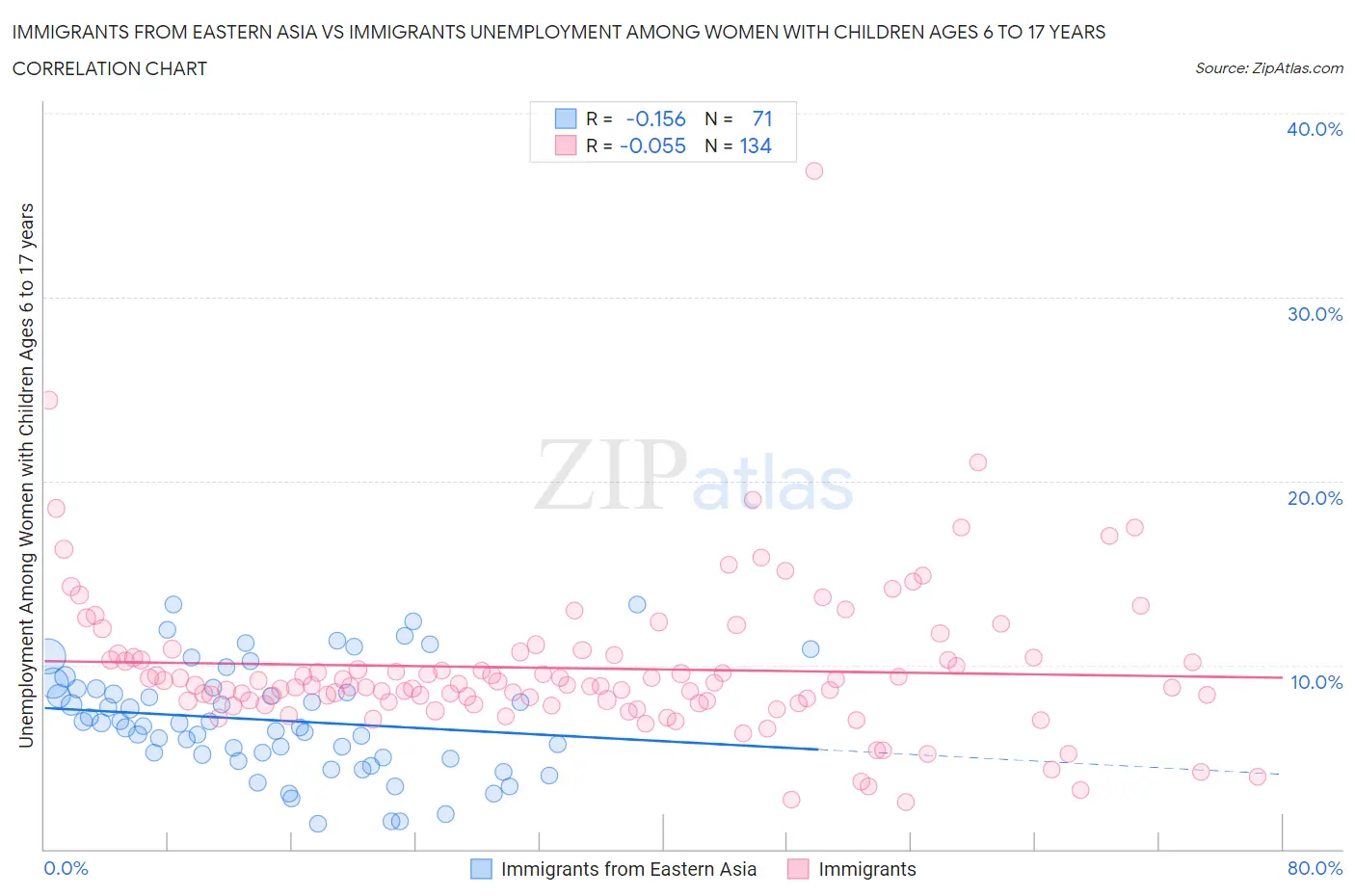 Immigrants from Eastern Asia vs Immigrants Unemployment Among Women with Children Ages 6 to 17 years