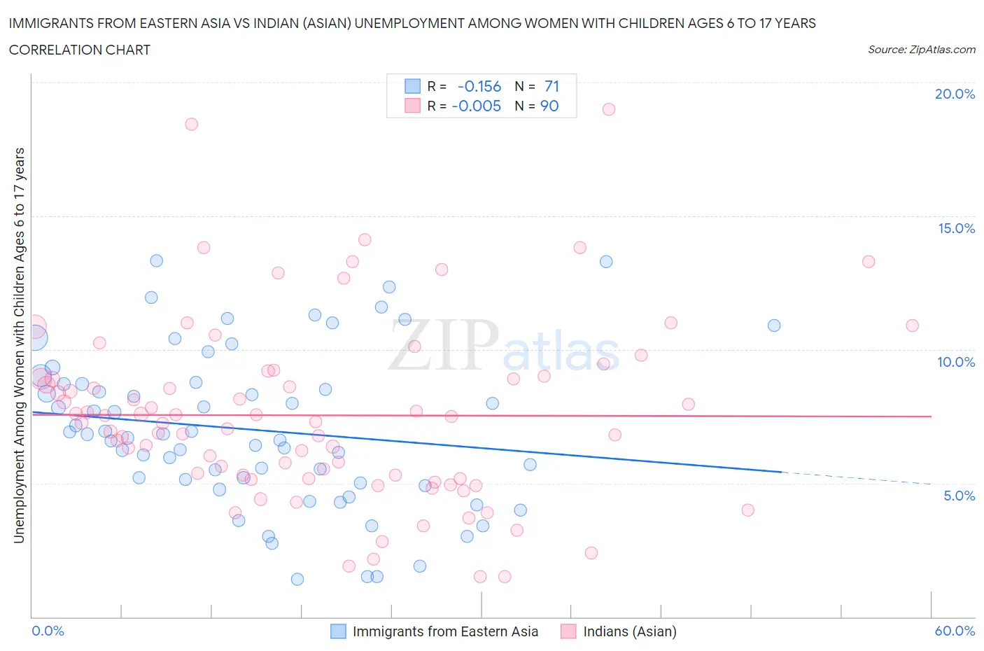 Immigrants from Eastern Asia vs Indian (Asian) Unemployment Among Women with Children Ages 6 to 17 years