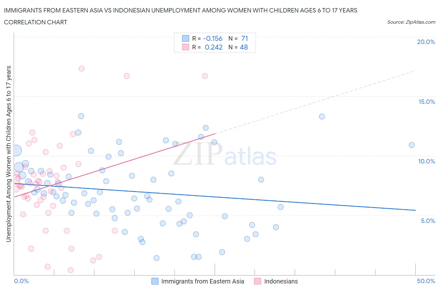 Immigrants from Eastern Asia vs Indonesian Unemployment Among Women with Children Ages 6 to 17 years