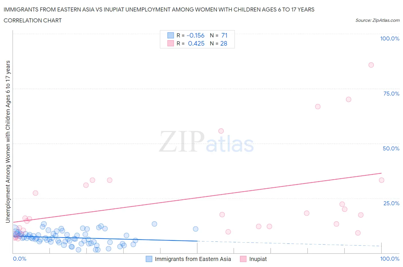 Immigrants from Eastern Asia vs Inupiat Unemployment Among Women with Children Ages 6 to 17 years