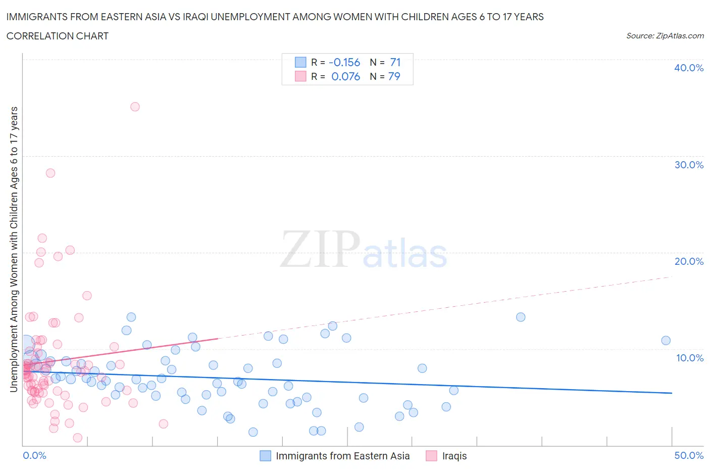 Immigrants from Eastern Asia vs Iraqi Unemployment Among Women with Children Ages 6 to 17 years