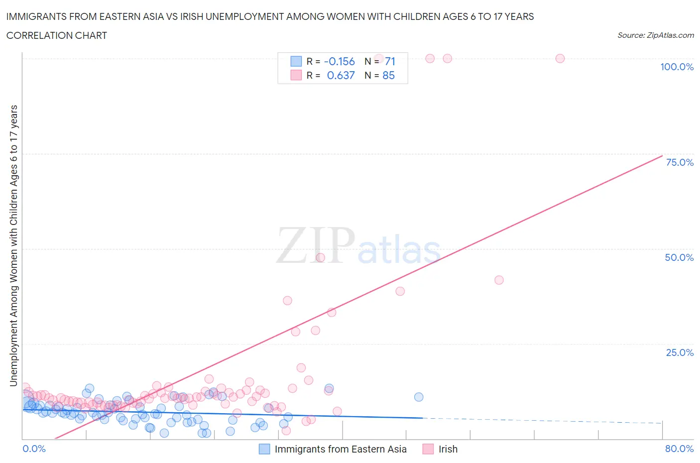 Immigrants from Eastern Asia vs Irish Unemployment Among Women with Children Ages 6 to 17 years