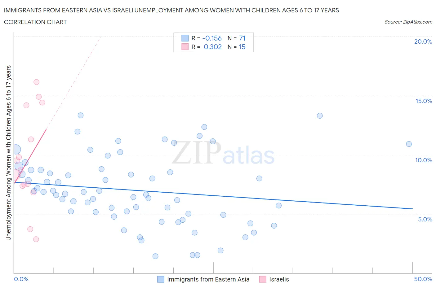 Immigrants from Eastern Asia vs Israeli Unemployment Among Women with Children Ages 6 to 17 years