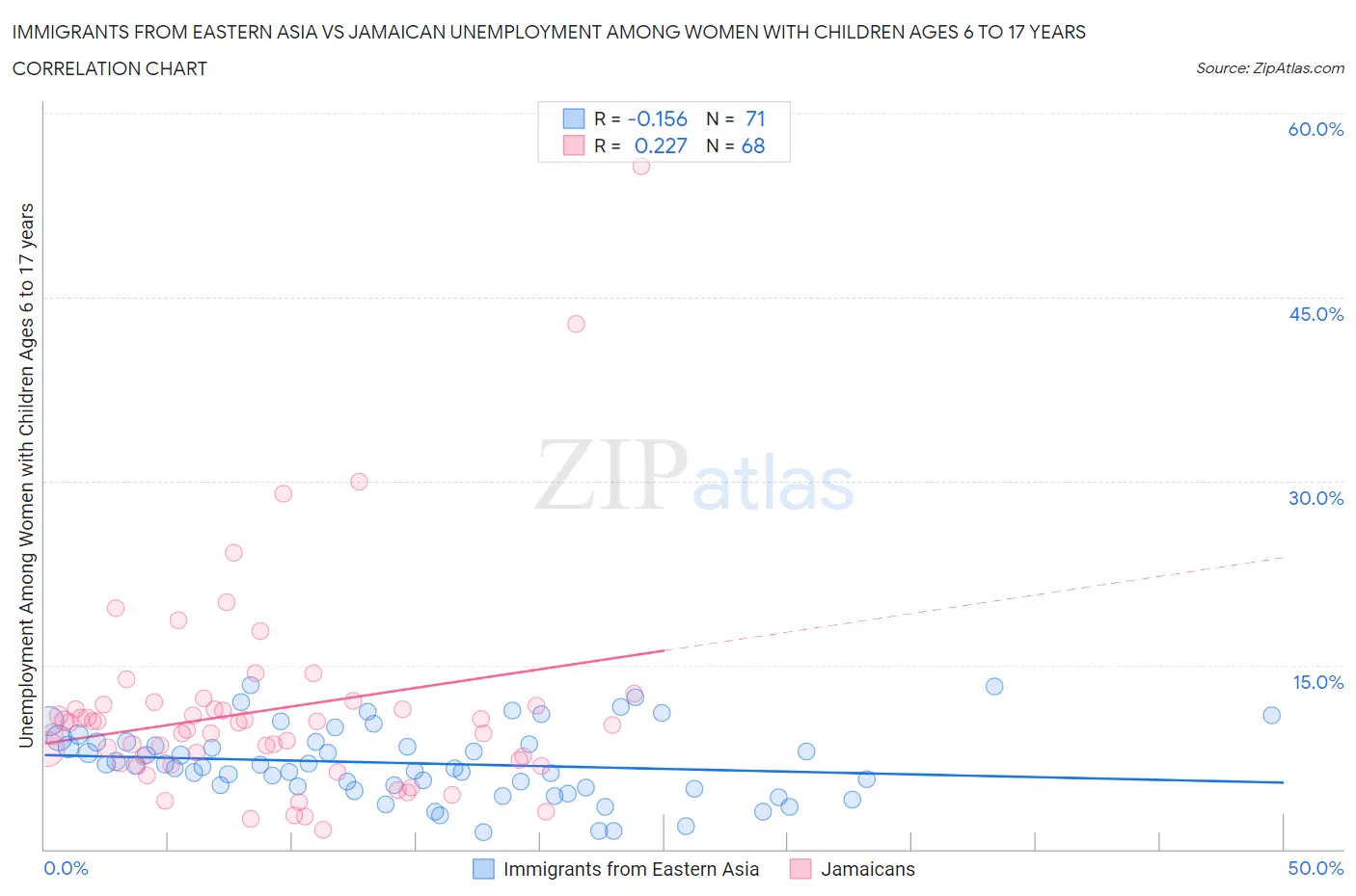 Immigrants from Eastern Asia vs Jamaican Unemployment Among Women with Children Ages 6 to 17 years