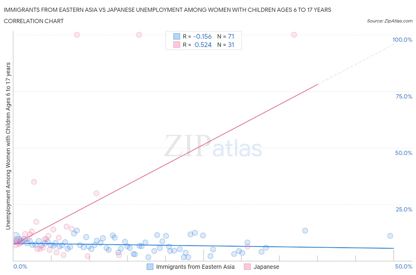 Immigrants from Eastern Asia vs Japanese Unemployment Among Women with Children Ages 6 to 17 years