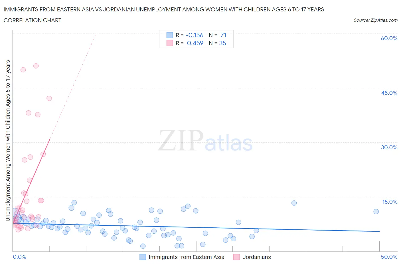 Immigrants from Eastern Asia vs Jordanian Unemployment Among Women with Children Ages 6 to 17 years