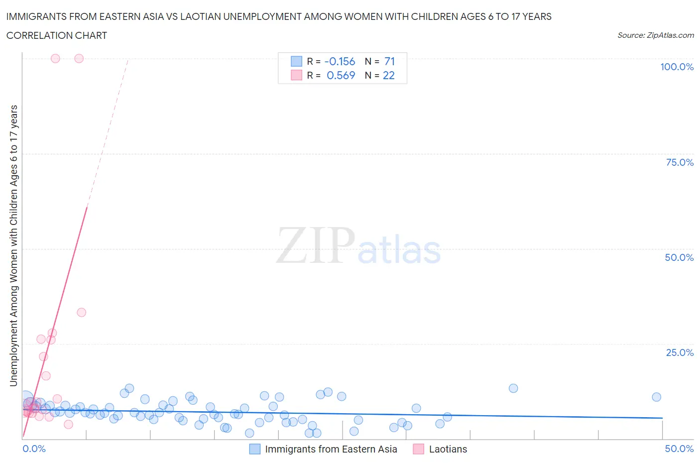 Immigrants from Eastern Asia vs Laotian Unemployment Among Women with Children Ages 6 to 17 years