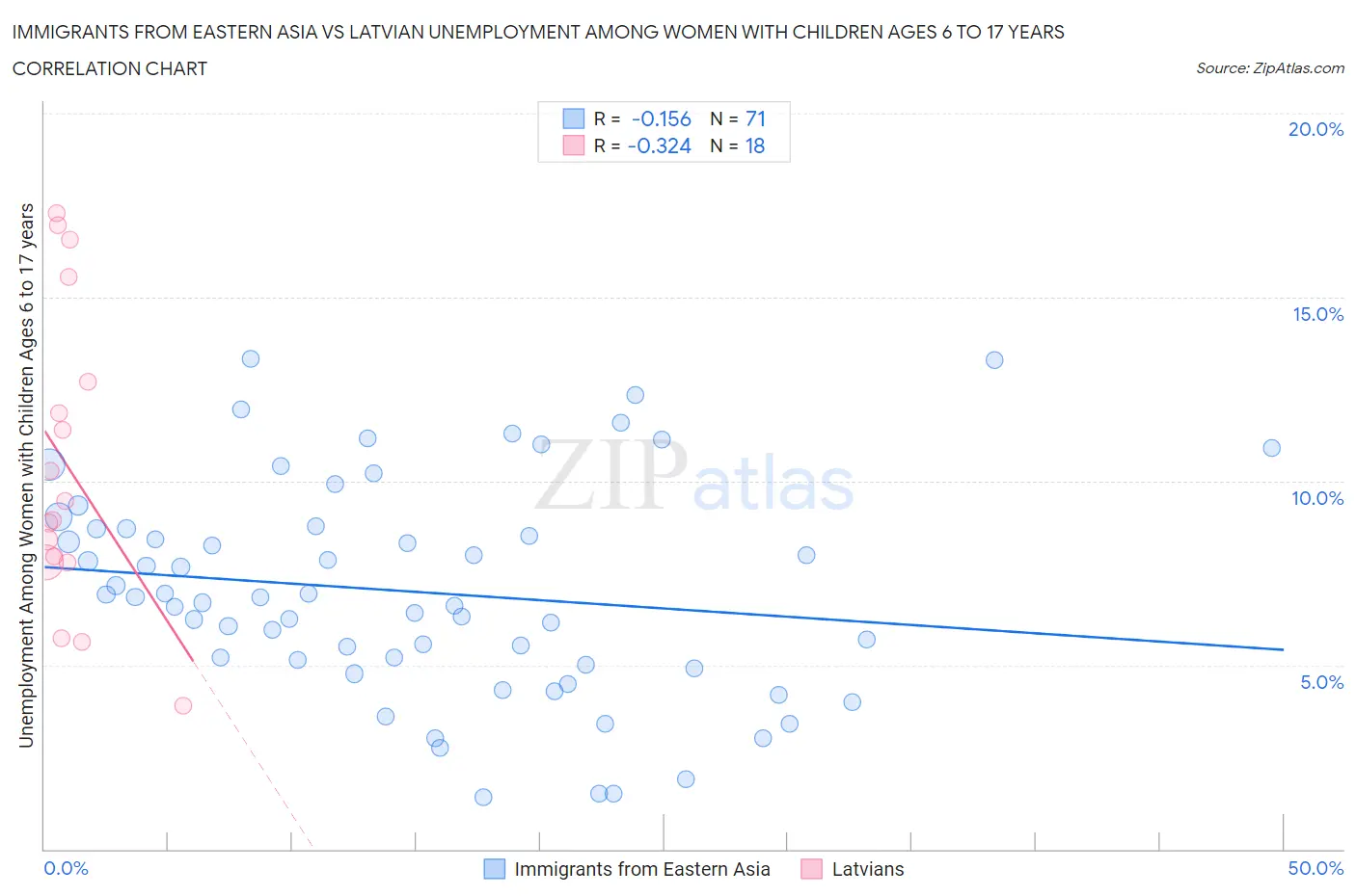 Immigrants from Eastern Asia vs Latvian Unemployment Among Women with Children Ages 6 to 17 years