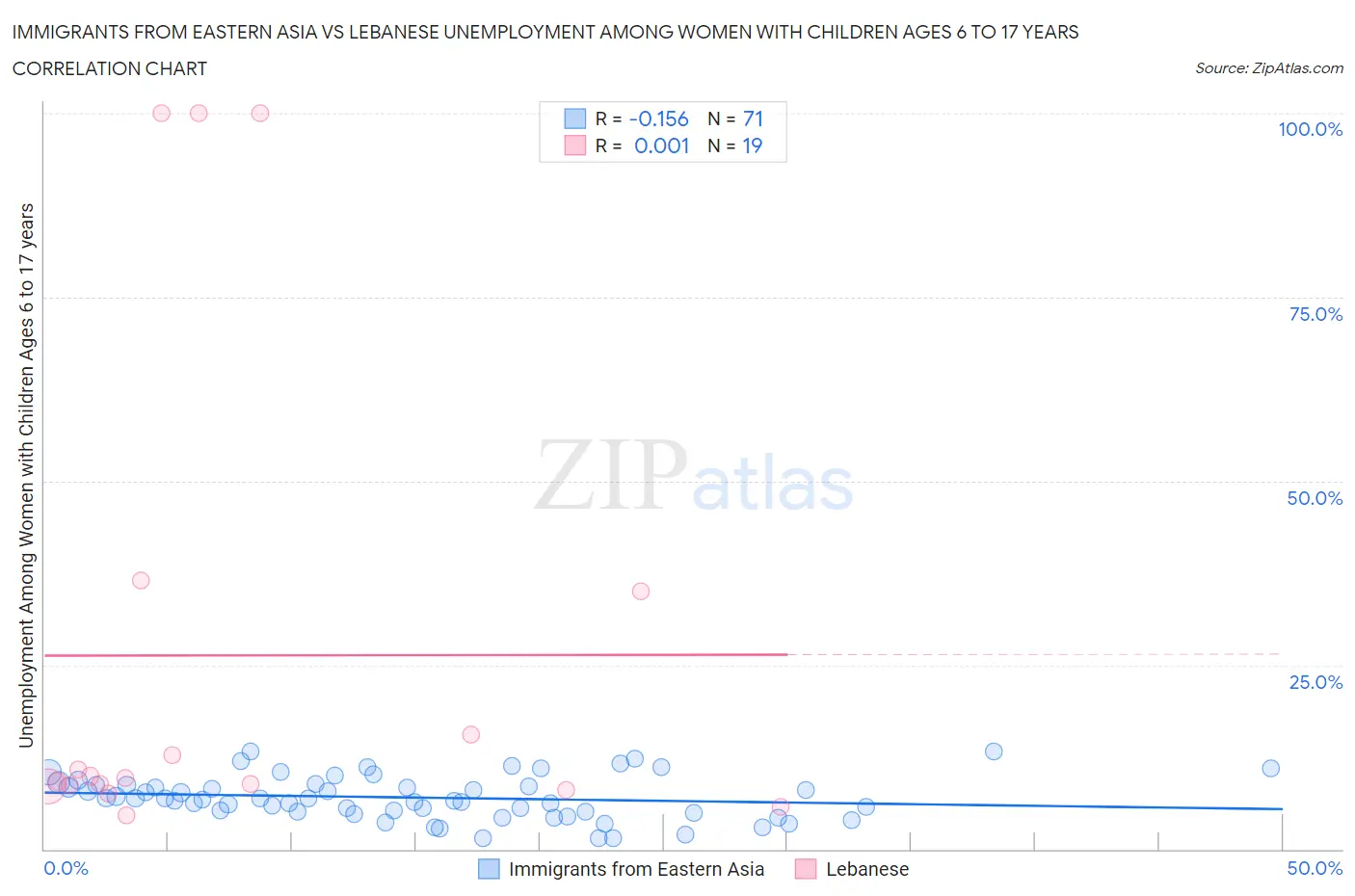 Immigrants from Eastern Asia vs Lebanese Unemployment Among Women with Children Ages 6 to 17 years