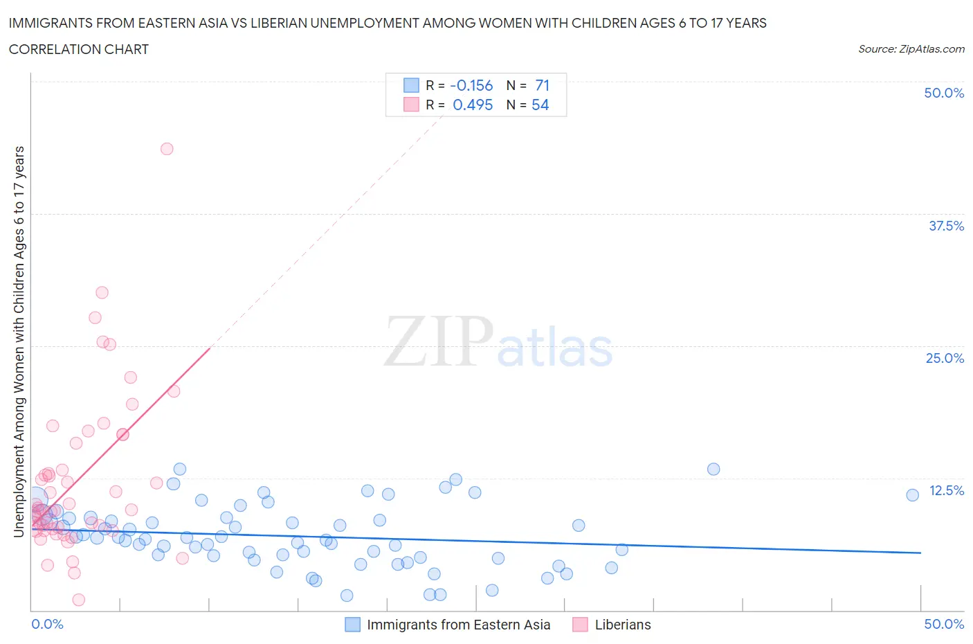 Immigrants from Eastern Asia vs Liberian Unemployment Among Women with Children Ages 6 to 17 years