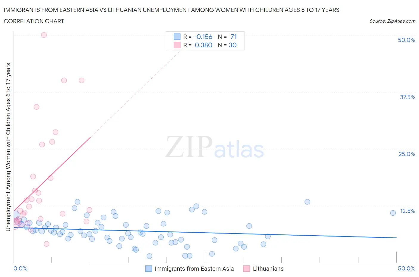 Immigrants from Eastern Asia vs Lithuanian Unemployment Among Women with Children Ages 6 to 17 years