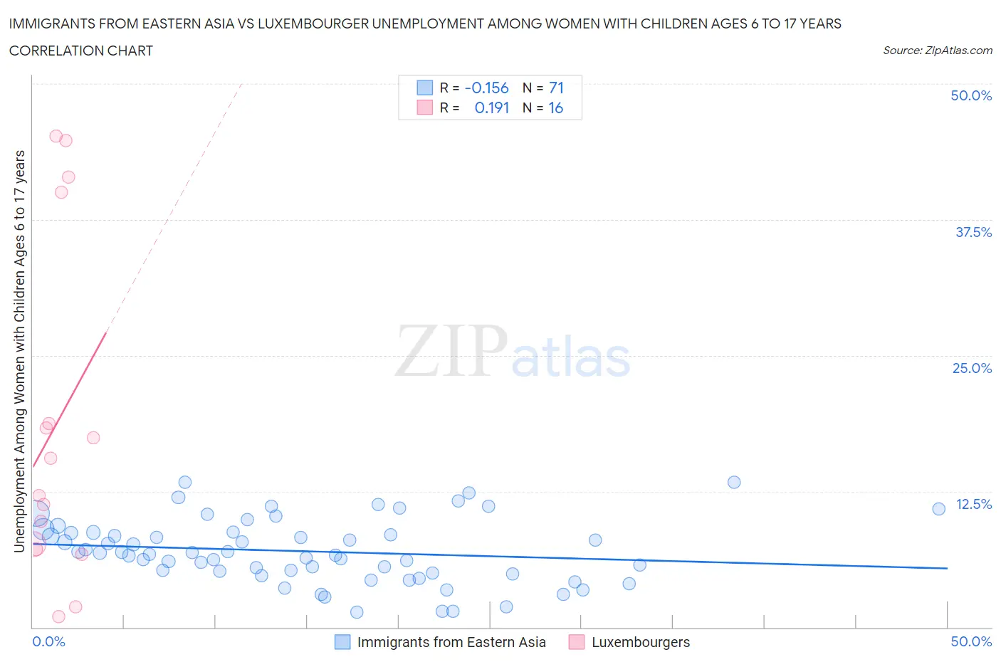 Immigrants from Eastern Asia vs Luxembourger Unemployment Among Women with Children Ages 6 to 17 years