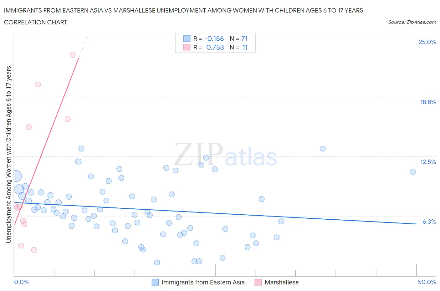 Immigrants from Eastern Asia vs Marshallese Unemployment Among Women with Children Ages 6 to 17 years