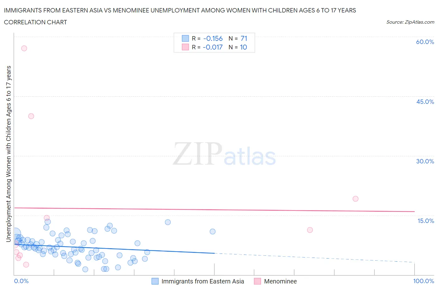 Immigrants from Eastern Asia vs Menominee Unemployment Among Women with Children Ages 6 to 17 years