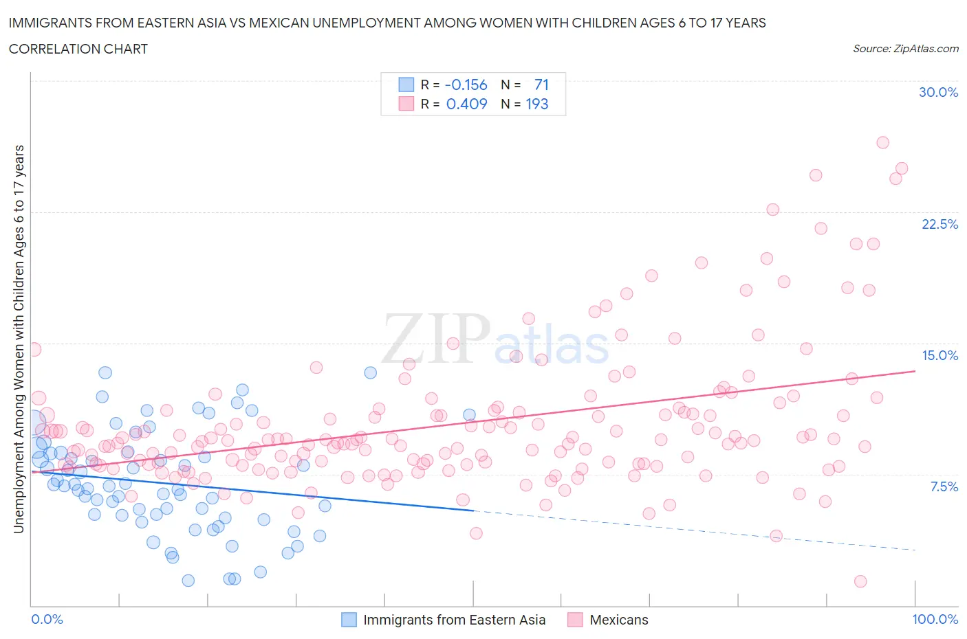 Immigrants from Eastern Asia vs Mexican Unemployment Among Women with Children Ages 6 to 17 years