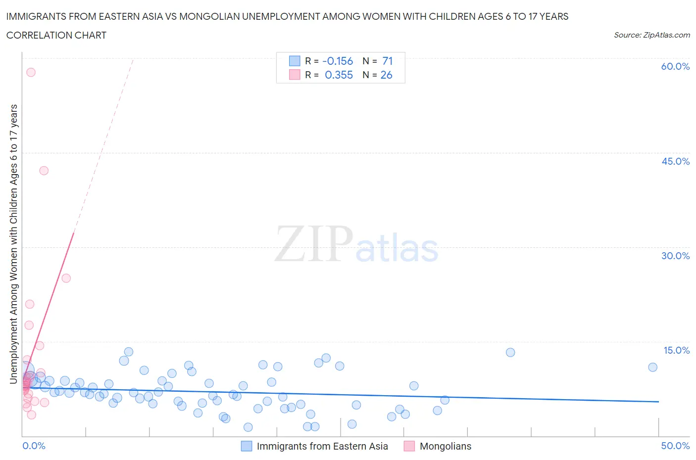 Immigrants from Eastern Asia vs Mongolian Unemployment Among Women with Children Ages 6 to 17 years