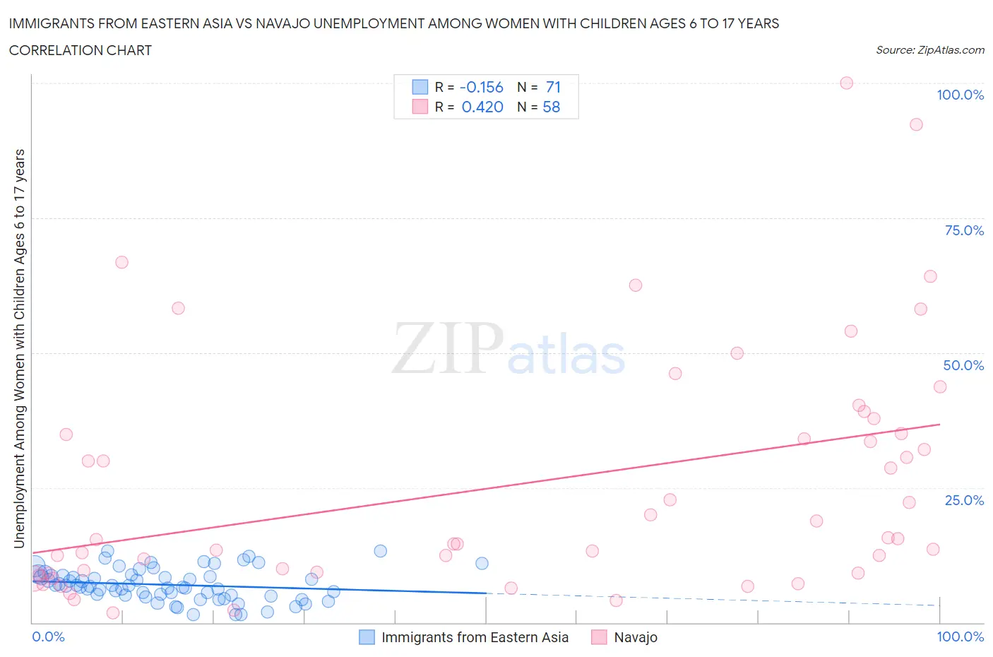 Immigrants from Eastern Asia vs Navajo Unemployment Among Women with Children Ages 6 to 17 years