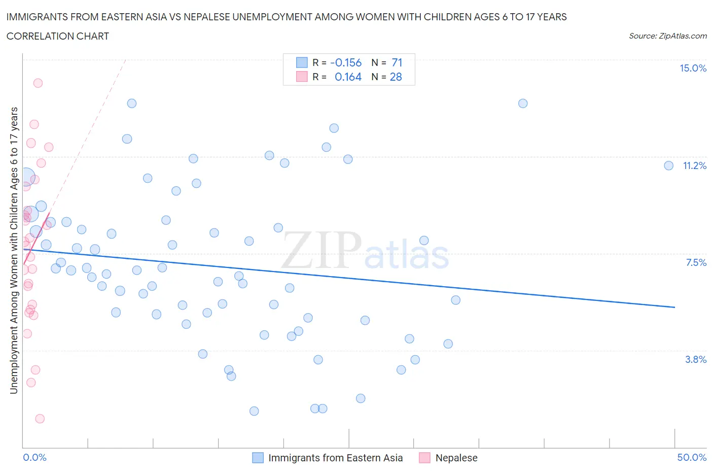 Immigrants from Eastern Asia vs Nepalese Unemployment Among Women with Children Ages 6 to 17 years