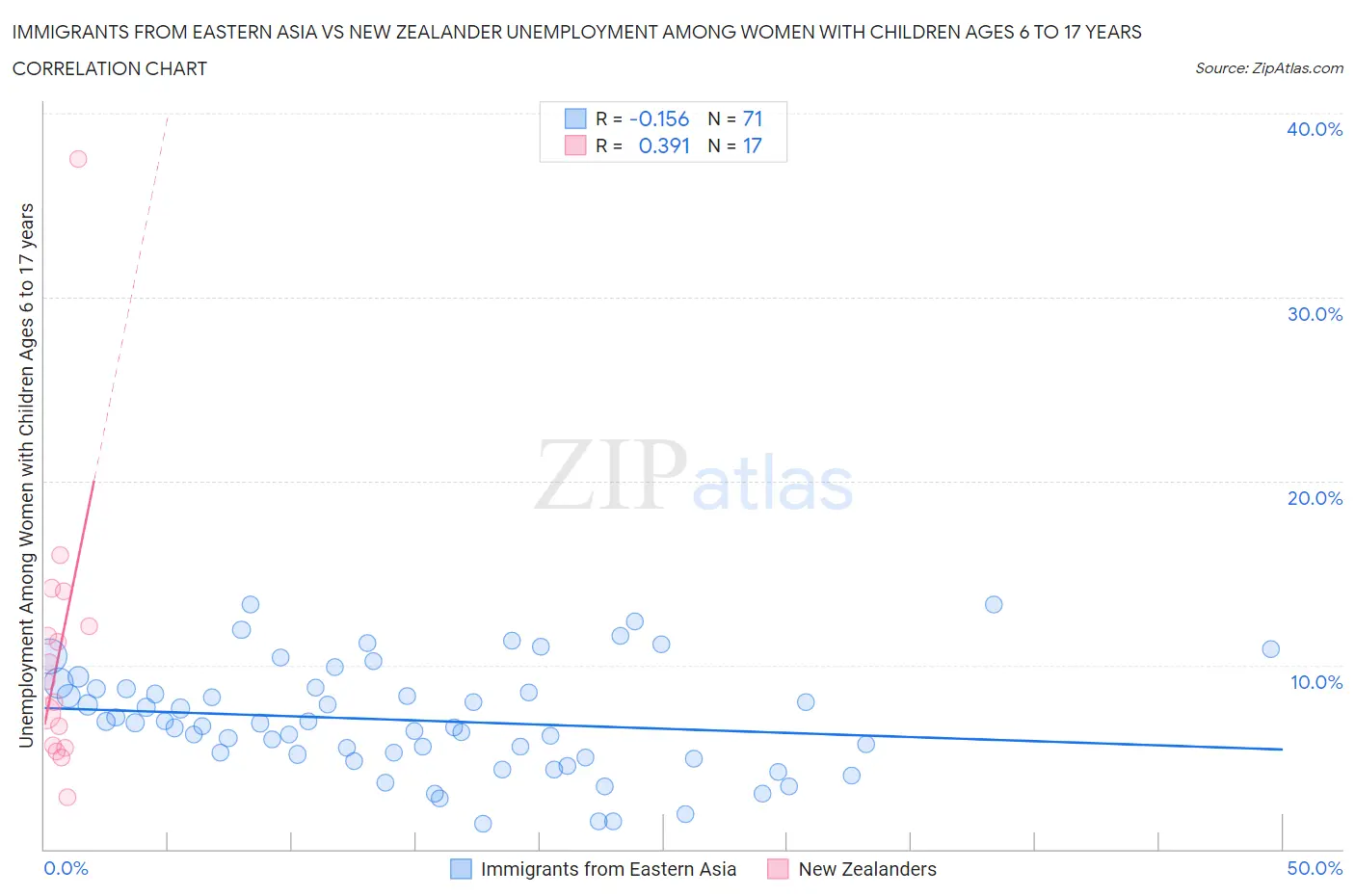 Immigrants from Eastern Asia vs New Zealander Unemployment Among Women with Children Ages 6 to 17 years