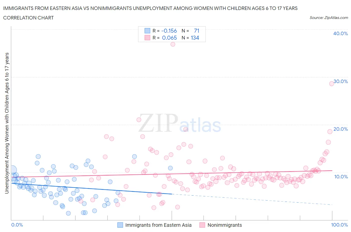 Immigrants from Eastern Asia vs Nonimmigrants Unemployment Among Women with Children Ages 6 to 17 years