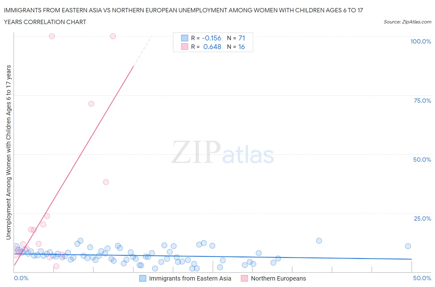 Immigrants from Eastern Asia vs Northern European Unemployment Among Women with Children Ages 6 to 17 years