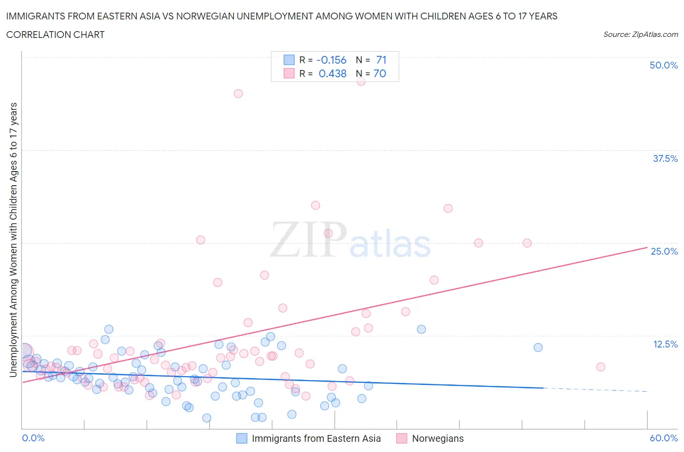 Immigrants from Eastern Asia vs Norwegian Unemployment Among Women with Children Ages 6 to 17 years